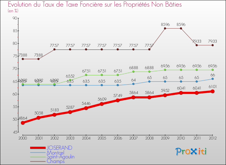Evolution du taux de la taxe foncière sur les immeubles et terrains non batis pour JOSERAND et les communes proches de 2000 à 2012 Comparaison des taux de la taxe foncière sur les immeubles et terrains non batis pour JOSERAND et les communes voisines de 2000 à 2012