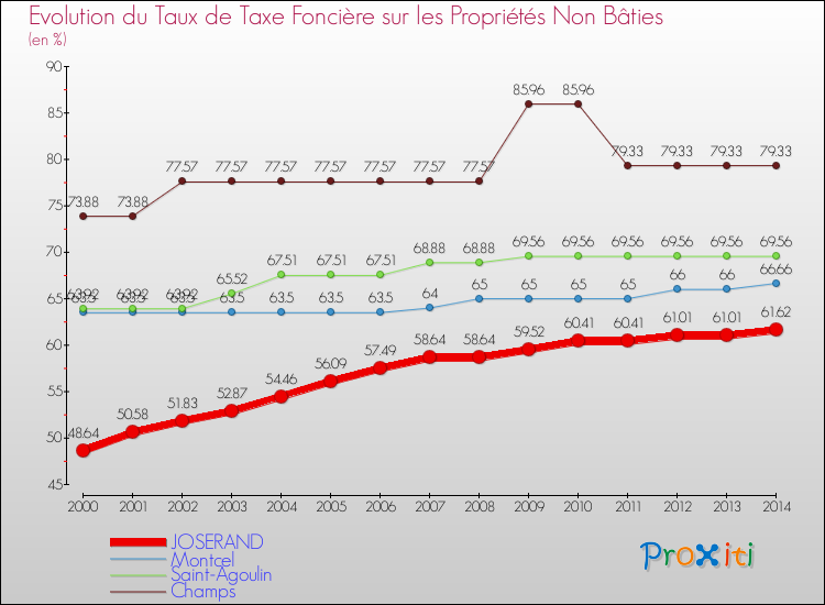 Evolution du taux de la taxe foncière sur les immeubles et terrains non batis pour JOSERAND et les communes proches de 2000 à 2014 Comparaison des taux de la taxe foncière sur les immeubles et terrains non batis pour JOSERAND et les communes voisines de 2000 à 2014
