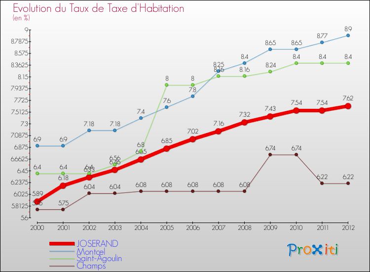 Evolution du taux de la taxe d'habitation pour JOSERAND et les communes proches Comparaison des taux de la taxe d'habitation pour JOSERAND et les communes voisines