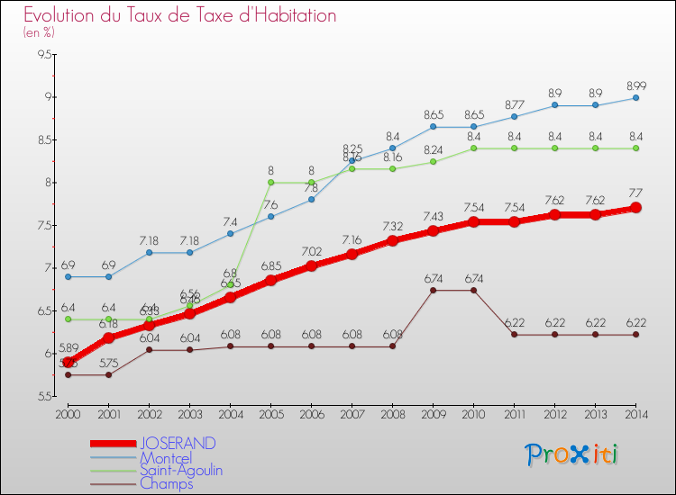 Evolution du taux de la taxe d'habitation pour JOSERAND et les communes proches de 2000 à 2014 Comparaison des taux de la taxe d'habitation pour JOSERAND et les communes voisines de 2000 à 2014