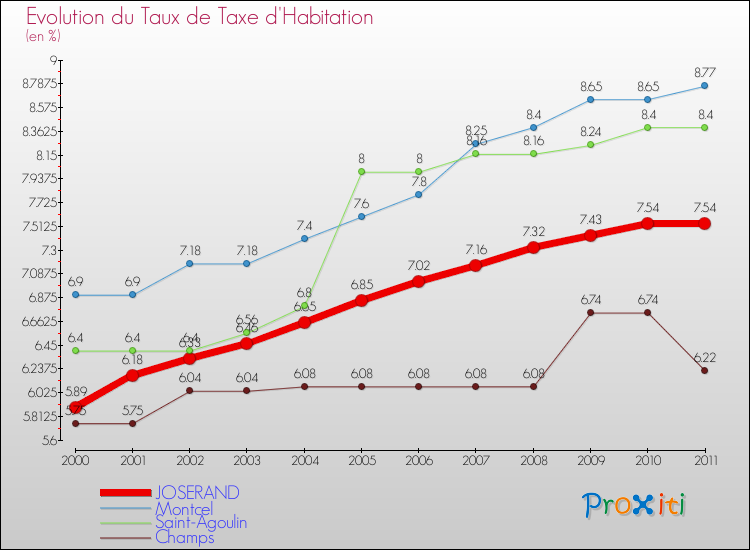 Evolution du taux de la taxe d'habitation pour JOSERAND et les communes proches Comparaison des taux de la taxe d'habitation pour JOSERAND et les communes voisines