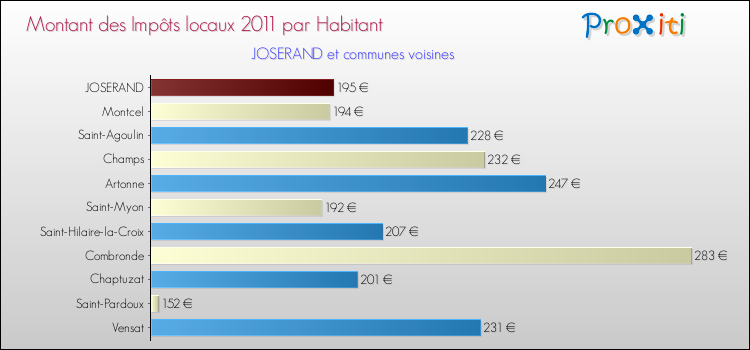 Montant des impôts locaux par Habitant pour JOSERAND et les communes proches Comparaison des impôts locaux par habitant pour JOSERAND et les communes voisines