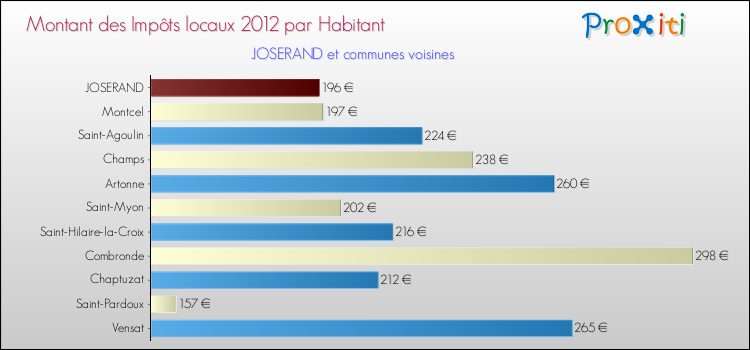 Montant des impôts locaux par Habitant pour JOSERAND et les communes proches Comparaison des impôts locaux par habitant pour JOSERAND et les communes voisines