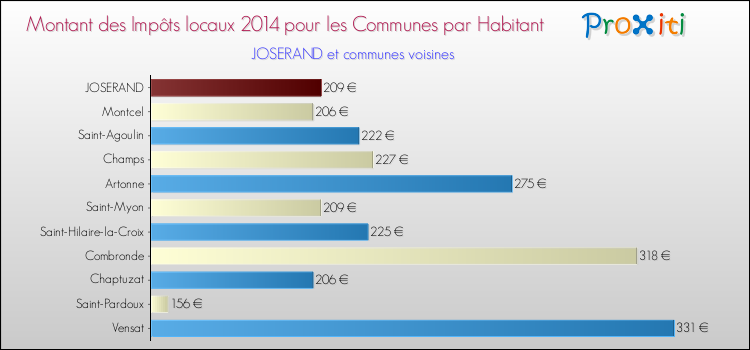 Montant des impôts locaux par Habitant pour JOSERAND et les communes proches en 2014 Comparaison des impôts locaux par habitant pour JOSERAND et les communes voisines en 2014