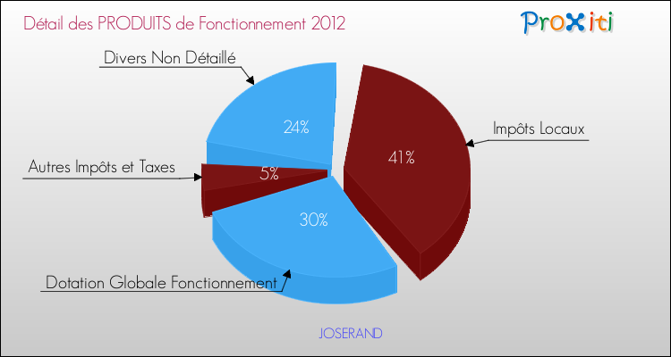 Décomposition du Budget de Fonctionnement 2012 de la commune de JOSERAND Budget de Fonctionnement 2012 pour la commune de JOSERAND