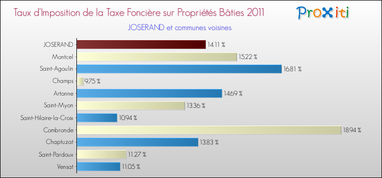 Taux d'imposition de la taxe foncière sur le bati 2011 pour JOSERAND et les communes proches Comparaison des taux d'imposition de la taxe foncière sur le bati 2011 pour JOSERAND et les communes voisines