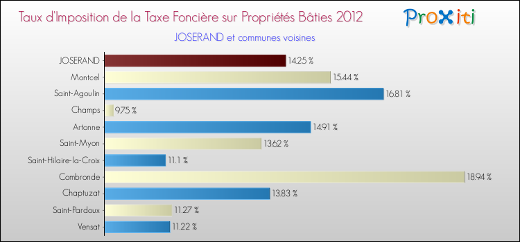 Taux d'imposition de la taxe foncière sur le bati 2012 pour JOSERAND et les communes proches Comparaison des taux d'imposition de la taxe foncière sur le bati 2012 pour JOSERAND et les communes voisines
