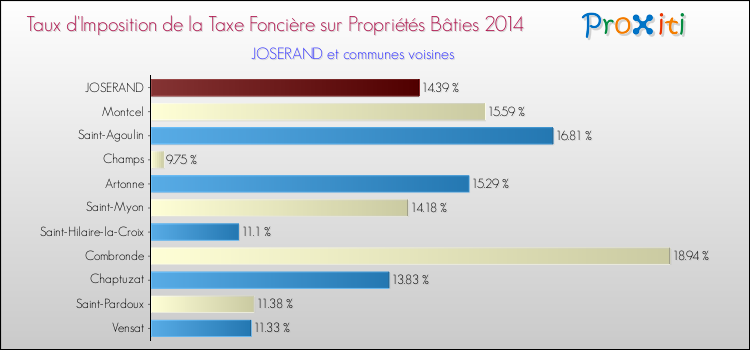 Taux d'imposition de la taxe foncière sur le bati 2014 pour JOSERAND et les communes proches Comparaison des taux d'imposition de la taxe foncière sur le bati 2014 pour JOSERAND et les communes voisines