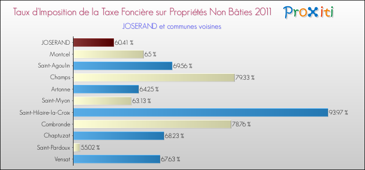 Taux d'imposition de la taxe foncière sur les immeubles et terrains non batis 2011 pour JOSERAND et les communes proches Comparaison des taux d'imposition de la taxe foncière sur les immeubles et terrains non batis 2011 pour JOSERAND et les communes voisines