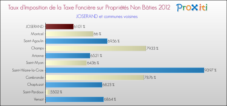 Taux d'imposition de la taxe foncière sur les immeubles et terrains non batis 2012 pour JOSERAND et les communes proches Comparaison des taux d'imposition de la taxe foncière sur les immeubles et terrains non batis 2012 pour JOSERAND et les communes voisines