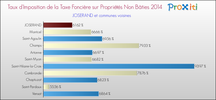 Taux d'imposition de la taxe foncière sur les immeubles et terrains non batis 2014 pour JOSERAND et les communes proches Comparaison des taux d'imposition de la taxe foncière sur les immeubles et terrains non batis 2014 pour JOSERAND et les communes voisines