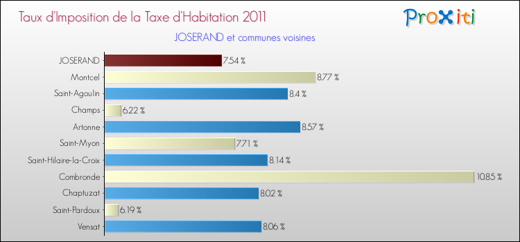 Taux d'imposition de la taxe d'habitation 2011 pour JOSERAND et les communes proches Comparaison des taux d'imposition de la taxe d'habitation 2011 pour JOSERAND et les communes voisines