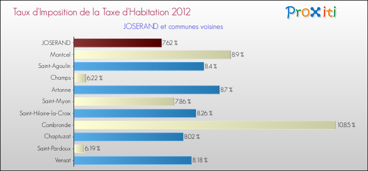 Taux d'imposition de la taxe d'habitation 2012 pour JOSERAND et les communes proches Comparaison des taux d'imposition de la taxe d'habitation 2012 pour JOSERAND et les communes voisines