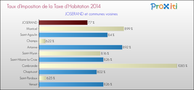 Taux d'imposition de la taxe d'habitation 2014 pour JOSERAND et les communes proches Comparaison des taux d'imposition de la taxe d'habitation 2014 pour JOSERAND et les communes voisines