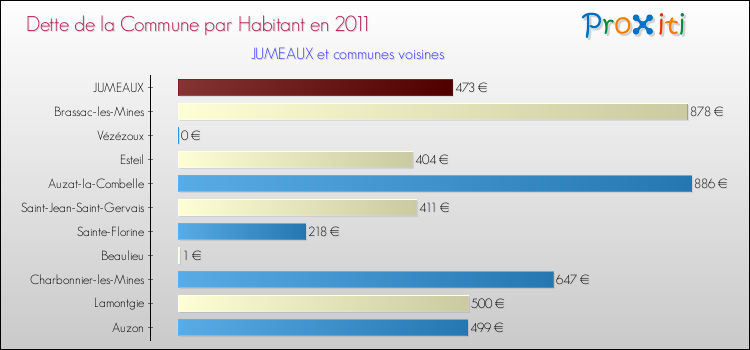 Dette par habitant de la commune en 2011 pour JUMEAUX et les communes proches Comparaison de la dette par habitant de la commune en 2011 pour JUMEAUX et les communes voisines