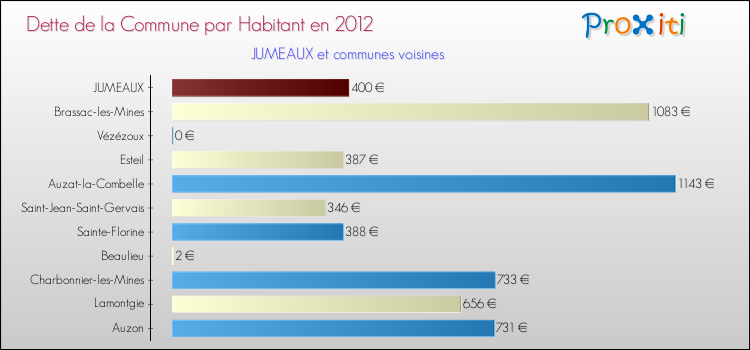 Dette par habitant de la commune en 2012 pour JUMEAUX et les communes proches Comparaison de la dette par habitant de la commune en 2012 pour JUMEAUX et les communes voisines