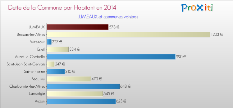 Dette par habitant de la commune en 2014 pour JUMEAUX et les communes proches Comparaison de la dette par habitant de la commune en 2014 pour JUMEAUX et les communes voisines