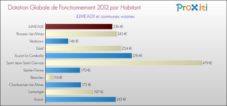 Montant des dotations globales de fonctionnement DGF par Habitant pour JUMEAUX et les communes proches Comparaison des des dotations globales de fonctionnement DGF par habitant pour JUMEAUX et les communes voisines
