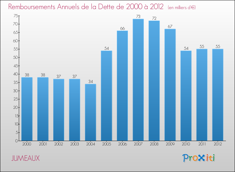 Evolution de l'annuité de la dette pour la commune de JUMEAUX de 2000 à 2012 Annuités de la dette pour JUMEAUX de 2000 à 2012