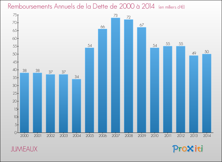 Evolution de l'annuité de la dette pour la commune de JUMEAUX de 2000 à 2014 Annuités de la dette pour JUMEAUX de 2000 à 2014