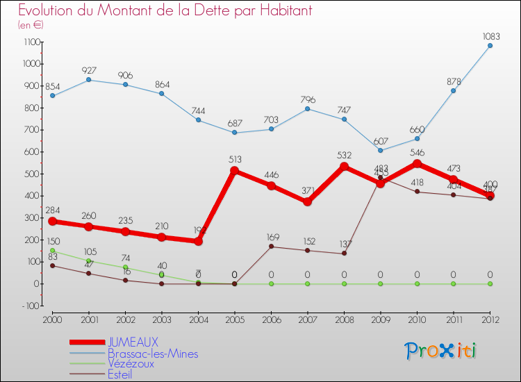 Evolution de la dette par habitant pour la commune de JUMEAUX et les communes proches de 2000 à 2012 Comparaison de la dette par habitant pour JUMEAUX et les communes voisines de 2000 à 2012