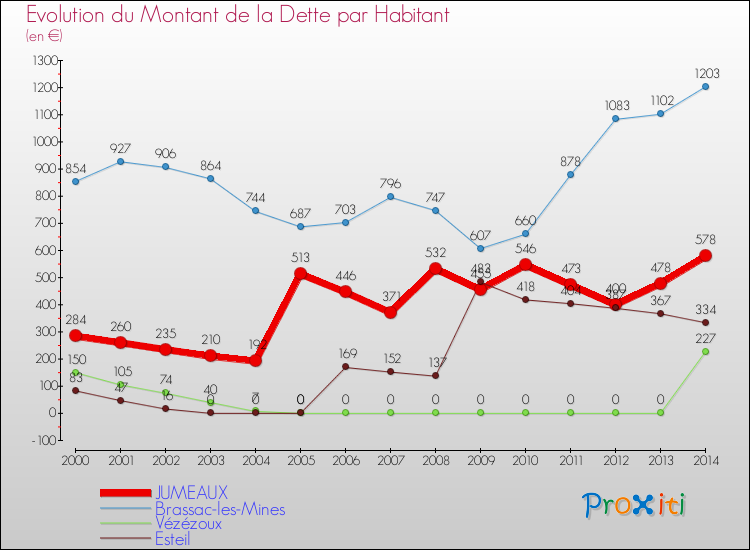 Evolution de la dette par habitant pour la commune de JUMEAUX et les communes proches de 2000 à 2014 Comparaison de la dette par habitant pour JUMEAUX et les communes voisines de 2000 à 2014