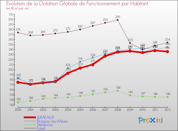Evolution et montant de la dotation globale de fonctionnement par Habitant pour JUMEAUX et les communes proches Comparaison des dotations globales de fonctionnement par habitant pour JUMEAUX et les communes voisines