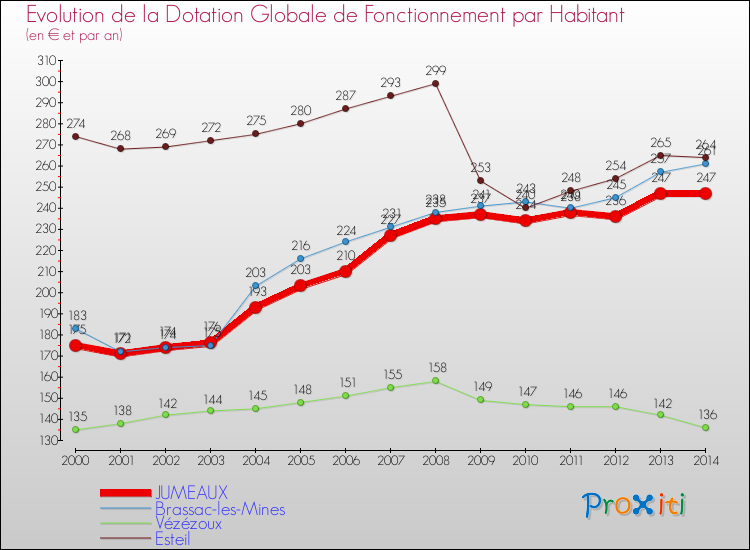 Evolution et montant de la dotation globale de fonctionnement par Habitant pour JUMEAUX et les communes proches de 2000 à 2014. Comparaison des dotations globales de fonctionnement par habitant pour JUMEAUX et les communes voisines de 2000 à 2014.