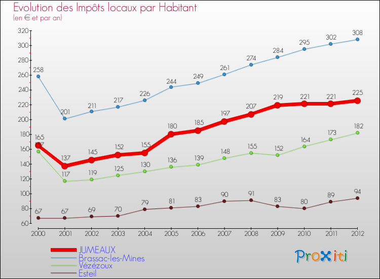 Evolution et montant des impôts locaux par Habitant pour JUMEAUX et les communes proches Comparaison des impôts locaux par habitant pour JUMEAUX et les communes voisines