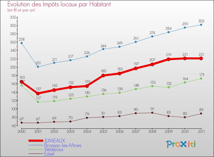 Evolution et montant des impôts locaux par Habitant pour JUMEAUX et les communes proches Comparaison des impôts locaux par habitant pour JUMEAUX et les communes voisines