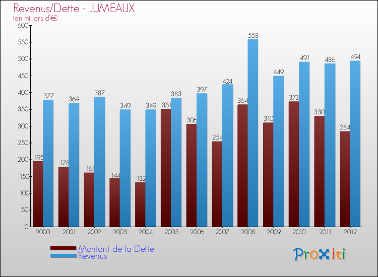 Evolution comparée de la dette et des revenus pour la commune de JUMEAUX de 2000 à 2012 Comparaison de la dette et des revenus pour JUMEAUX de 2000 à 2012