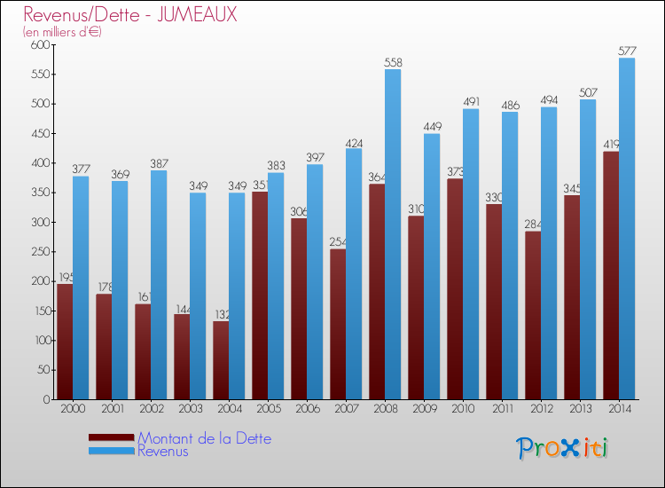 Evolution comparée de la dette et des revenus pour la commune de JUMEAUX de 2000 à 2014 Comparaison de la dette et des revenus pour JUMEAUX de 2000 à 2014