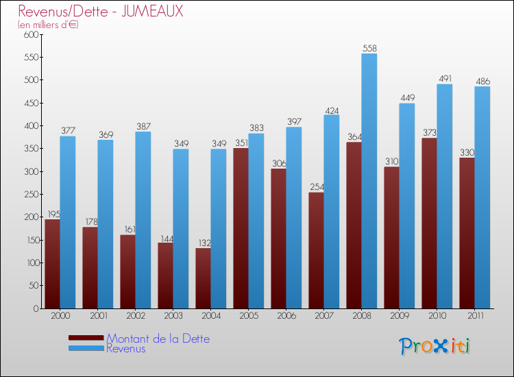 Evolution comparée de la dette et des revenus pour la commune de JUMEAUX de 2000 à 2011 Comparaison de la dette et des revenus pour JUMEAUX de 2000 à 2011
