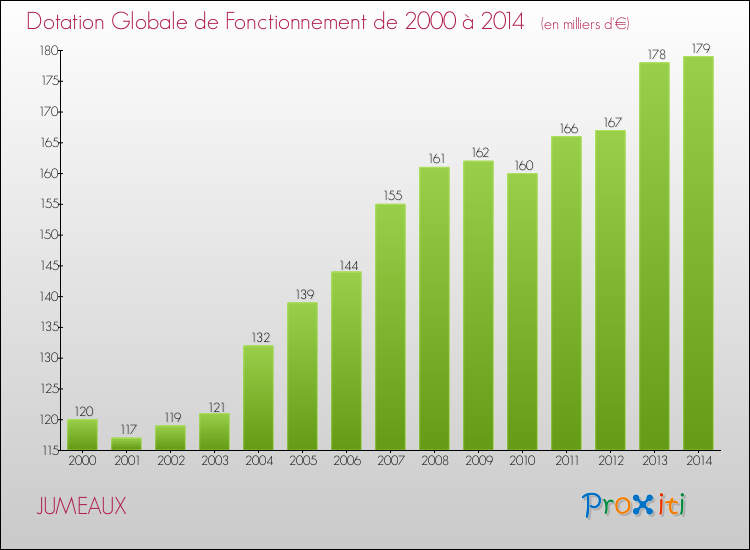 Evolution du montant de la Dotation Globale de Fonctionnement pour la commune de JUMEAUX de 2000 à 2014 Evolution du montant de la Dotation Globale de Fonctionnement pour JUMEAUX de 2000 à 2014