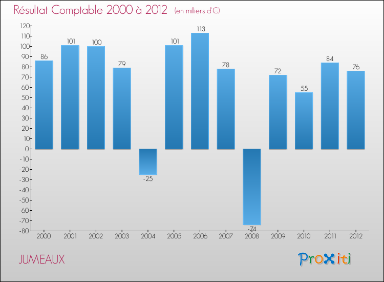 Evolution du résultat comptable pour la commune de JUMEAUX de 2000 à 2012 Evolution du résultat comptable pour JUMEAUX de 2000 à 2012