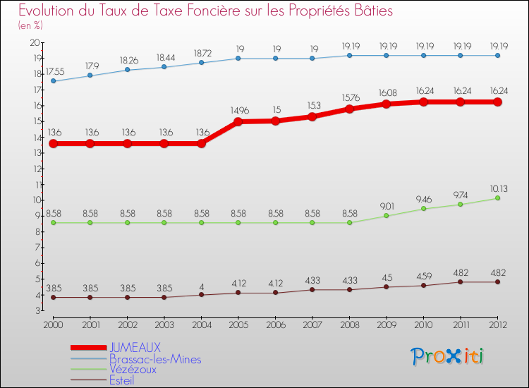 Evolution du taux de la taxe foncière sur le bati pour JUMEAUX et les communes proches de 2000 à 2012 Comparaison des taux de taxe foncière sur le bati pour JUMEAUX et les communes voisines de 2000 à 2012