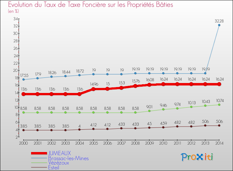 Evolution du taux de la taxe foncière sur le bati pour JUMEAUX et les communes proches de 2000 à 2014 Comparaison des taux de taxe foncière sur le bati pour JUMEAUX et les communes voisines de 2000 à 2014