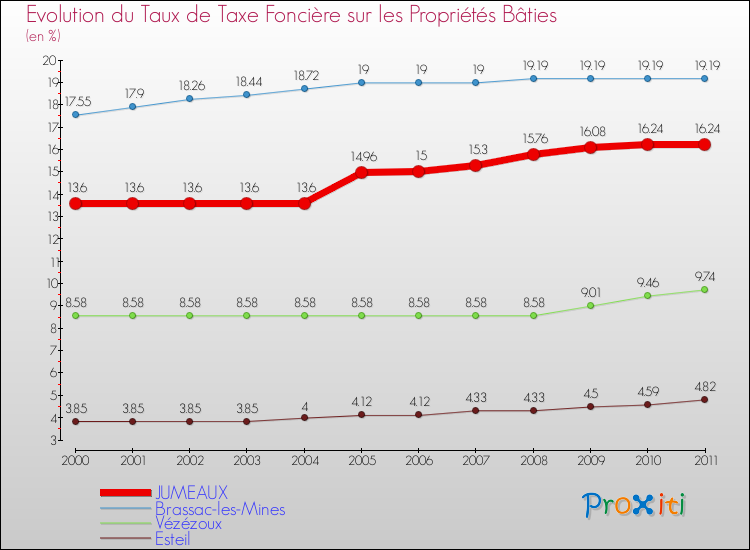 Evolution du taux de la taxe foncière sur le bati pour JUMEAUX et les communes proches Comparaison des taux de taxe foncière sur le bati pour JUMEAUX et les communes voisines