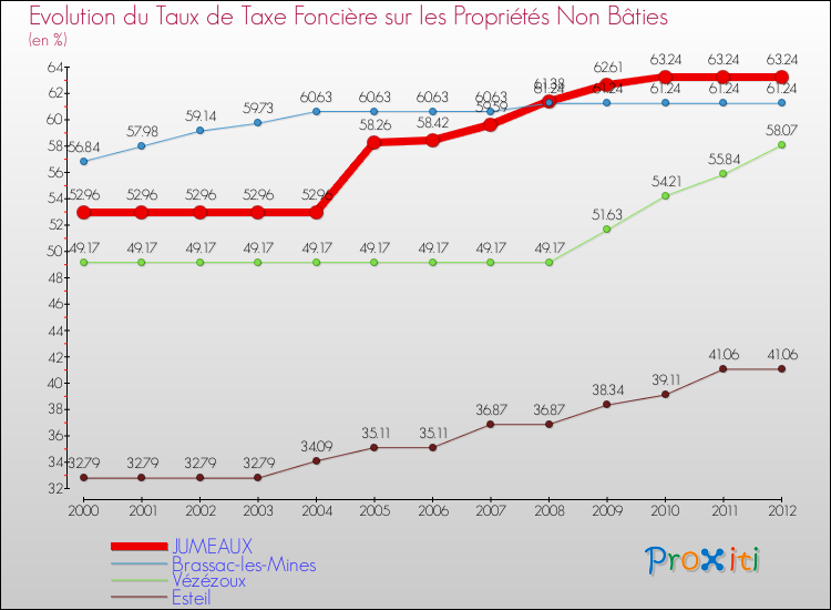 Evolution du taux de la taxe foncière sur les immeubles et terrains non batis pour JUMEAUX et les communes proches de 2000 à 2012 Comparaison des taux de la taxe foncière sur les immeubles et terrains non batis pour JUMEAUX et les communes voisines de 2000 à 2012
