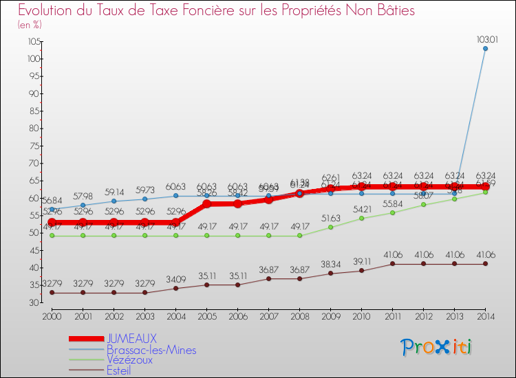 Evolution du taux de la taxe foncière sur les immeubles et terrains non batis pour JUMEAUX et les communes proches de 2000 à 2014 Comparaison des taux de la taxe foncière sur les immeubles et terrains non batis pour JUMEAUX et les communes voisines de 2000 à 2014