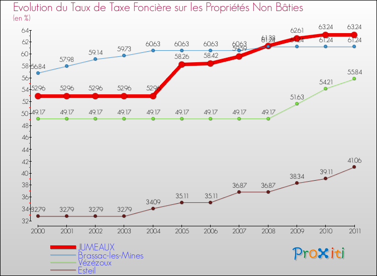 Evolution du taux de la taxe foncière sur les immeubles et terrains non batis pour JUMEAUX et les communes proches Comparaison des taux de la taxe foncière sur les immeubles et terrains non batis pour JUMEAUX et les communes voisines
