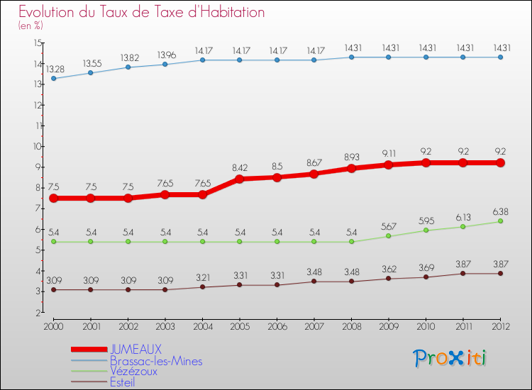 Evolution du taux de la taxe d'habitation pour JUMEAUX et les communes proches Comparaison des taux de la taxe d'habitation pour JUMEAUX et les communes voisines