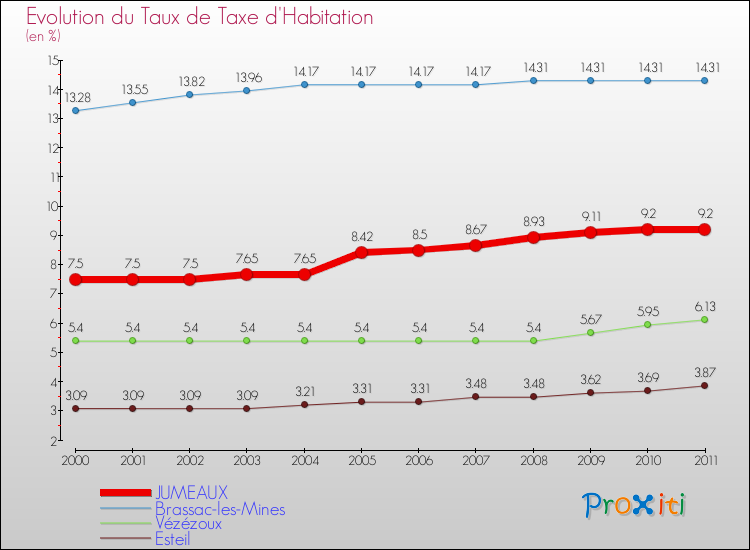 Evolution du taux de la taxe d'habitation pour JUMEAUX et les communes proches Comparaison des taux de la taxe d'habitation pour JUMEAUX et les communes voisines