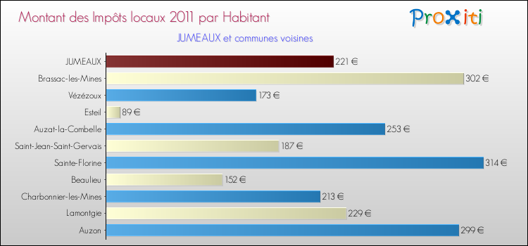 Montant des impôts locaux par Habitant pour JUMEAUX et les communes proches Comparaison des impôts locaux par habitant pour JUMEAUX et les communes voisines