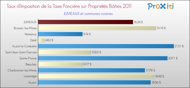 Taux d'imposition de la taxe foncière sur le bati 2011 pour JUMEAUX et les communes proches Comparaison des taux d'imposition de la taxe foncière sur le bati 2011 pour JUMEAUX et les communes voisines