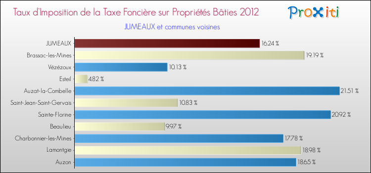 Taux d'imposition de la taxe foncière sur le bati 2012 pour JUMEAUX et les communes proches Comparaison des taux d'imposition de la taxe foncière sur le bati 2012 pour JUMEAUX et les communes voisines