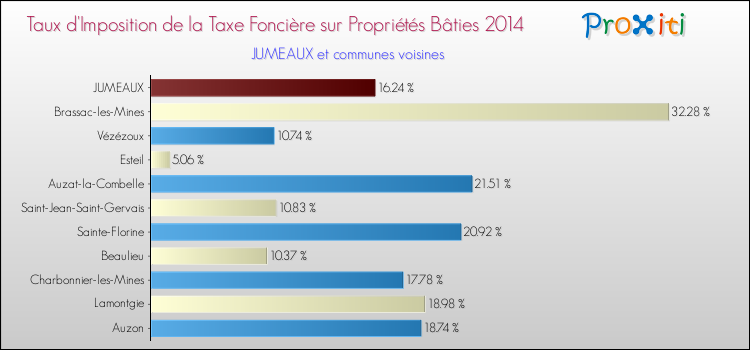 Taux d'imposition de la taxe foncière sur le bati 2014 pour JUMEAUX et les communes proches Comparaison des taux d'imposition de la taxe foncière sur le bati 2014 pour JUMEAUX et les communes voisines
