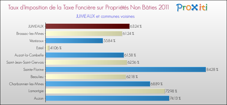Taux d'imposition de la taxe foncière sur les immeubles et terrains non batis 2011 pour JUMEAUX et les communes proches Comparaison des taux d'imposition de la taxe foncière sur les immeubles et terrains non batis 2011 pour JUMEAUX et les communes voisines