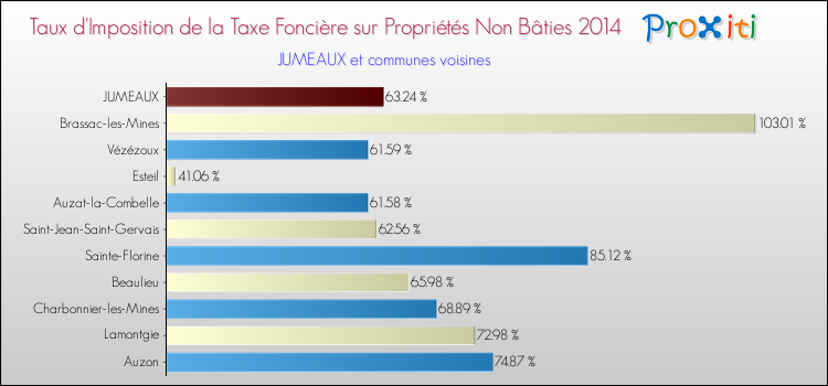 Taux d'imposition de la taxe foncière sur les immeubles et terrains non batis 2014 pour JUMEAUX et les communes proches Comparaison des taux d'imposition de la taxe foncière sur les immeubles et terrains non batis 2014 pour JUMEAUX et les communes voisines