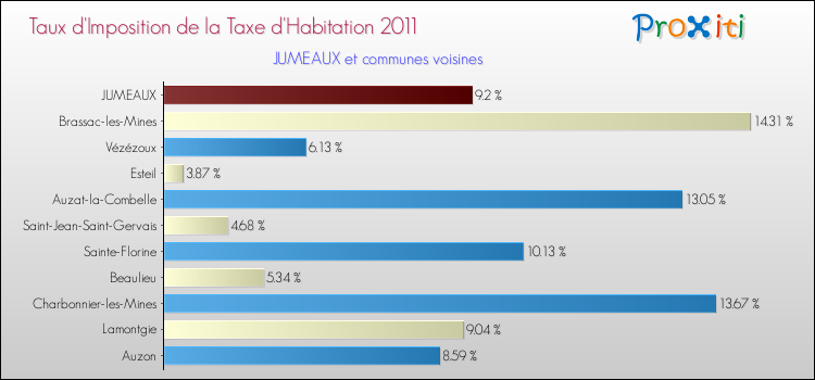 Taux d'imposition de la taxe d'habitation 2011 pour JUMEAUX et les communes proches Comparaison des taux d'imposition de la taxe d'habitation 2011 pour JUMEAUX et les communes voisines